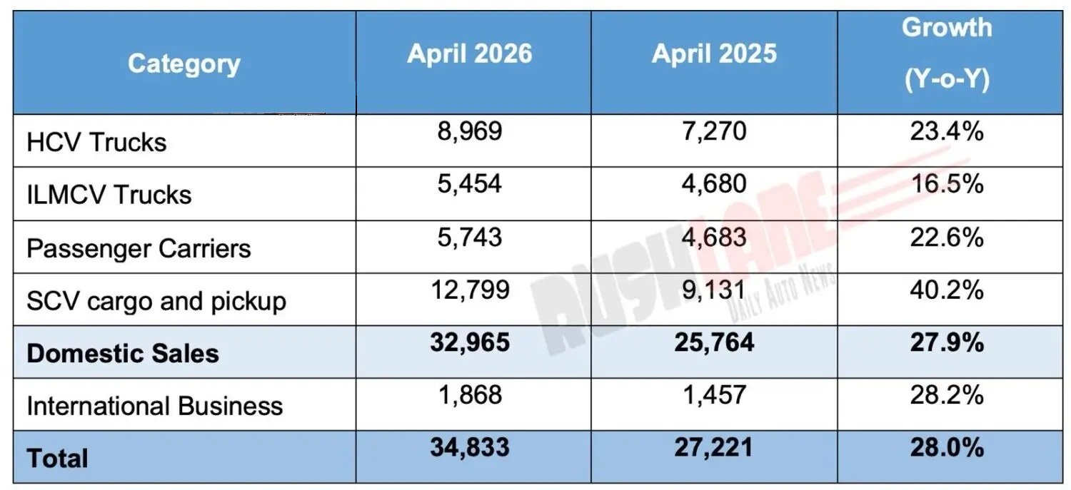 Tata Motors April 2026 Sales