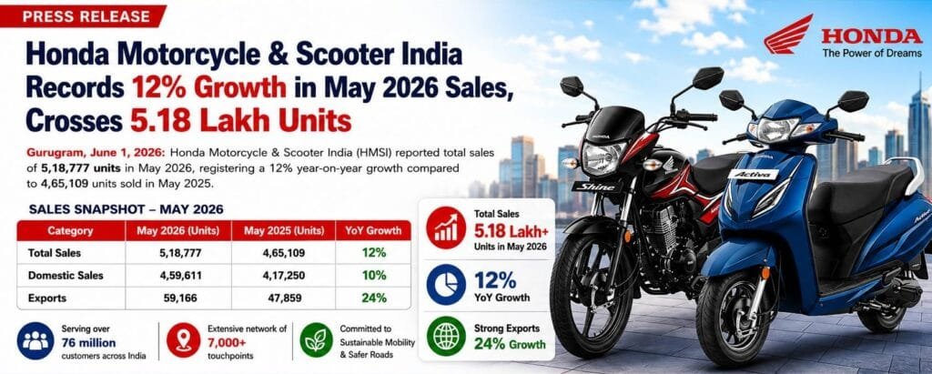 Honda Achieves Remarkable Growth in May 2026 Sales