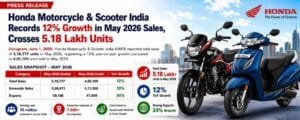 Honda Achieves Remarkable Growth in May 2026 Sales